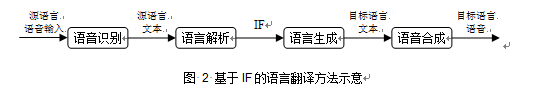 语言翻译方法示意